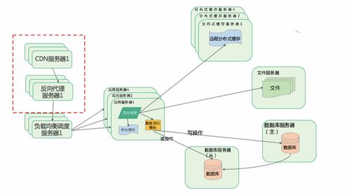 大型互聯(lián)網(wǎng)系統(tǒng)的特點與互聯(lián)網(wǎng)數(shù)據(jù)服務(wù)解析