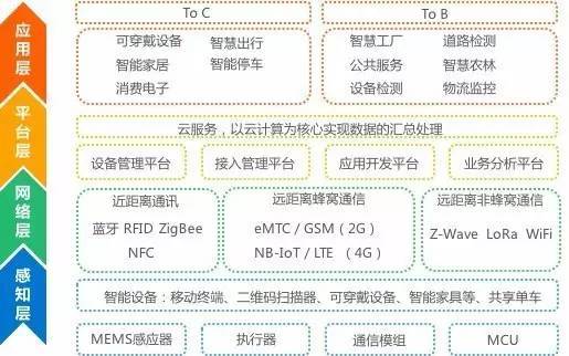 物聯(lián)網 老概念的新爆發(fā)——國內通信設施服務業(yè)務研究報告