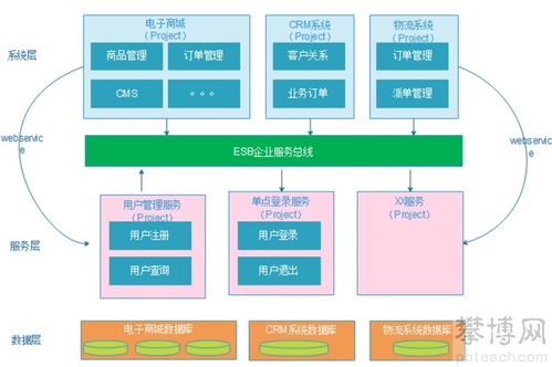 通信行業(yè)視角下的軟件架構演變 從單體到微服務的催化劑作用